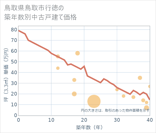 鳥取県鳥取市行徳の築年数別の中古戸建て坪単価