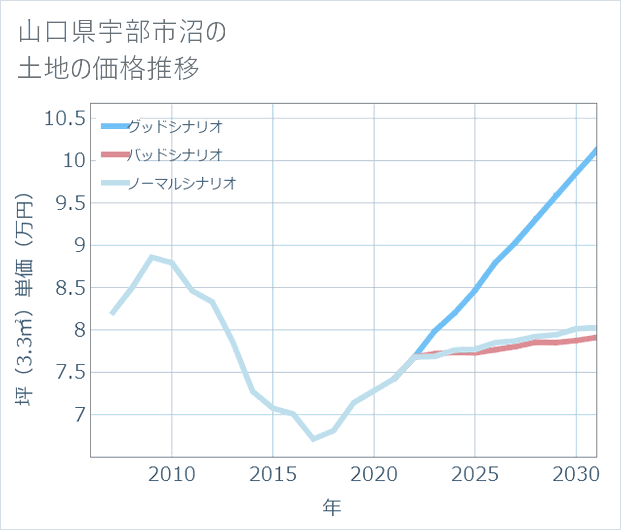 山口県宇部市沼の土地価格推移