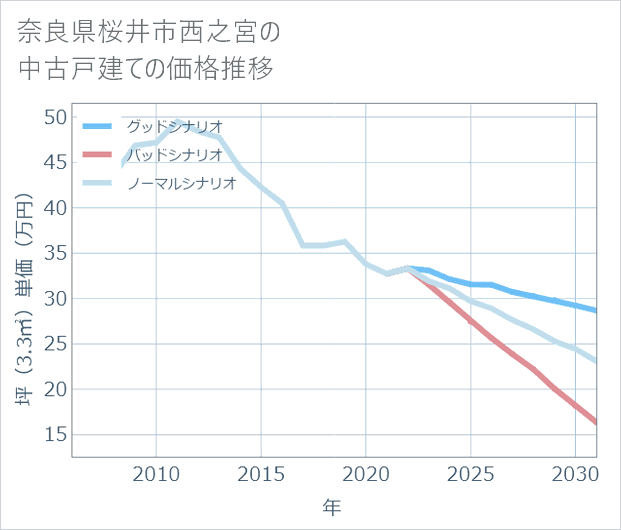 奈良県桜井市西之宮の中古戸建て価格推移