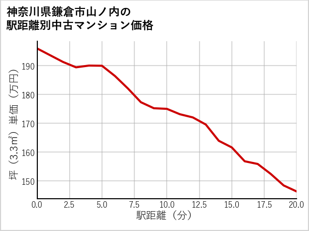 神奈川県鎌倉市山ノ内の徒歩距離別の中古マンション坪単価