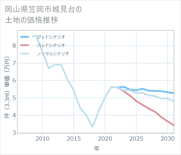 岡山県笠岡市城見台の土地価格推移