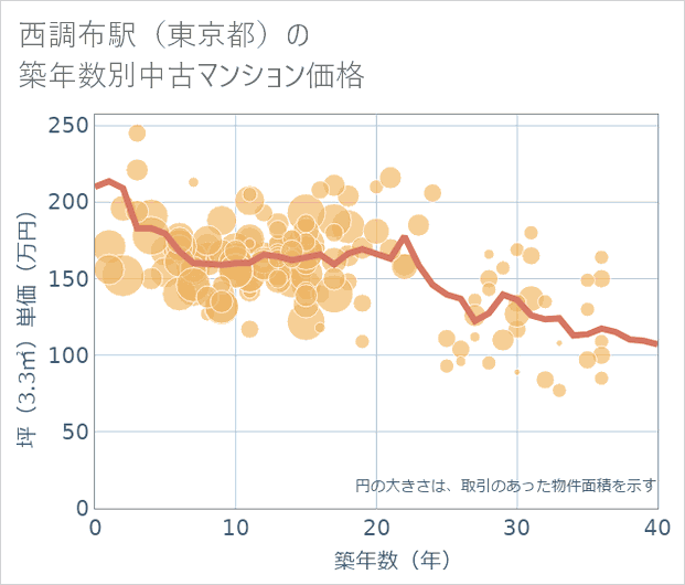 西調布駅(東京都)の築年数別の中古マンション坪単価
