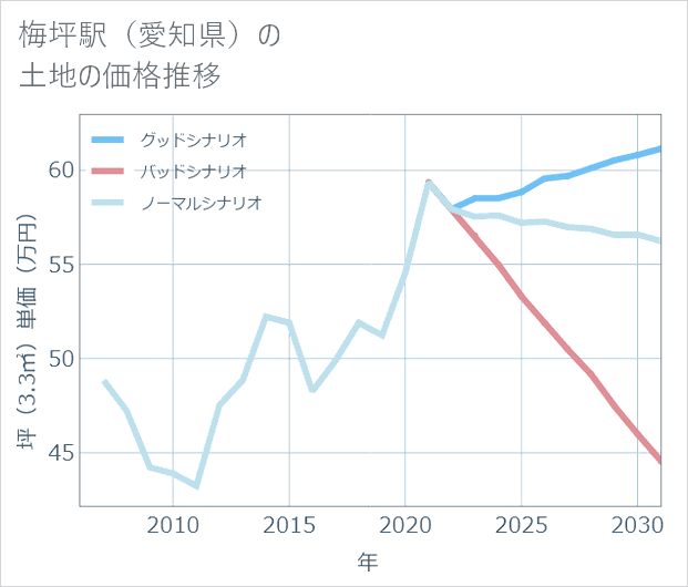 梅坪駅(愛知県)の土地価格推移