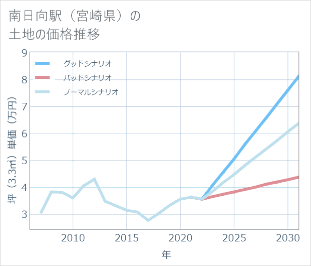 南日向駅（宮崎県）の土地価格推移