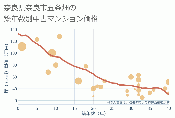 奈良県奈良市五条畑の築年数別の中古マンション坪単価