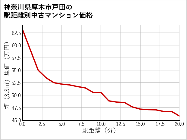 神奈川県厚木市戸田の徒歩距離別の中古マンション坪単価