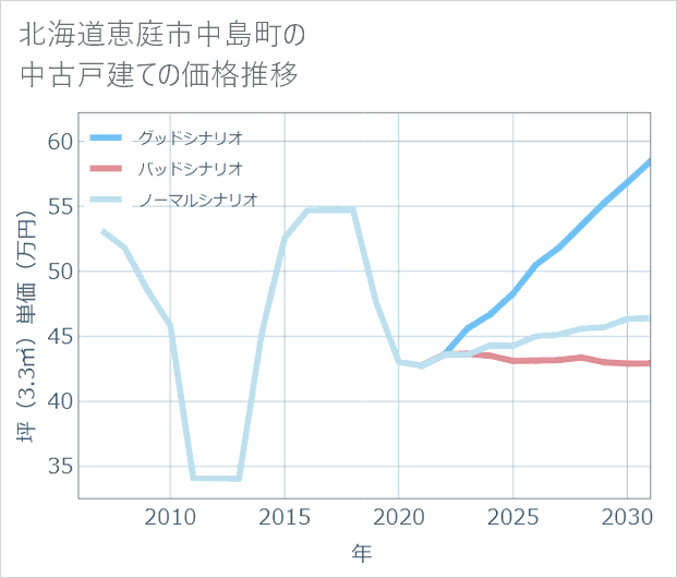 北海道恵庭市中島町の中古戸建て価格推移