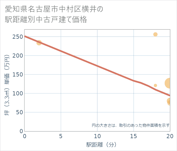 愛知県名古屋市中村区横井の徒歩距離別の中古戸建て坪単価
