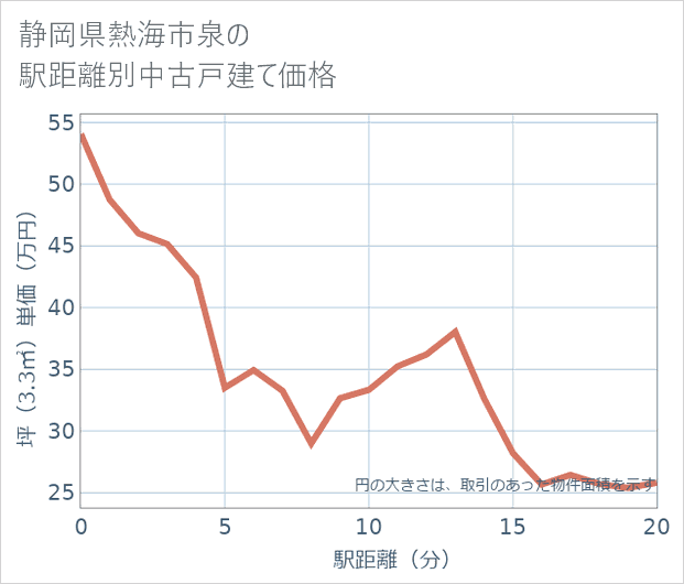 静岡県熱海市泉の徒歩距離別の中古戸建て坪単価