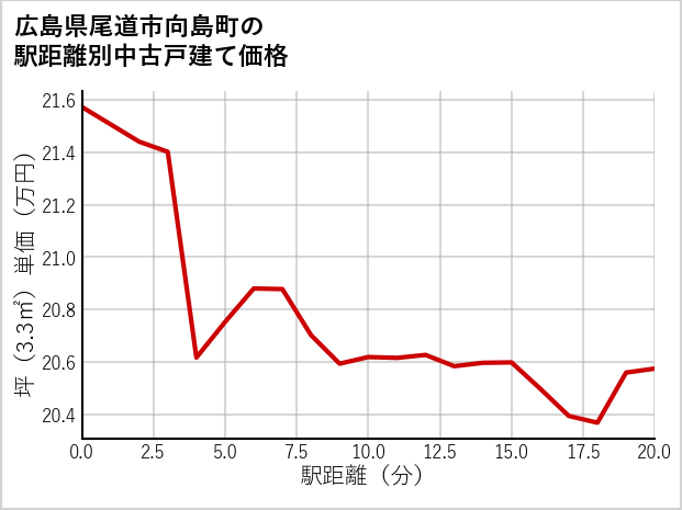 広島県尾道市向島町の徒歩距離別の中古戸建て坪単価