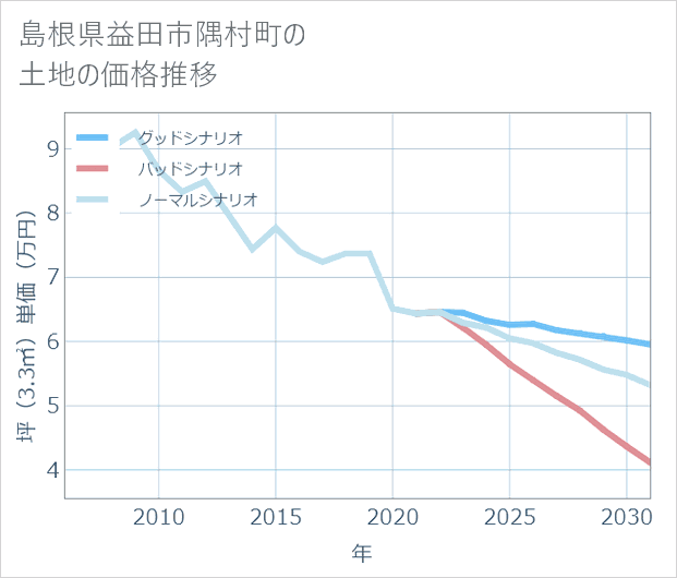 島根県益田市隅村町の土地価格推移