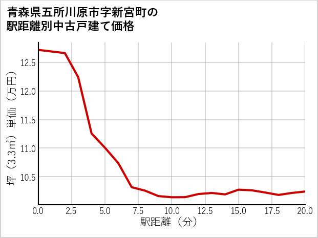 青森県五所川原市新宮町の徒歩距離別の中古戸建て坪単価
