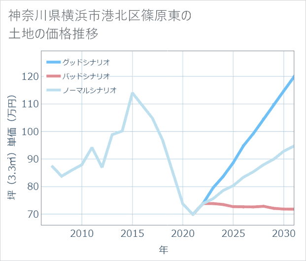 神奈川県横浜市港北区篠原東の土地価格推移
