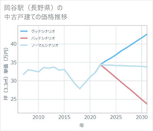 岡谷駅(長野県)の中古戸建て価格推移