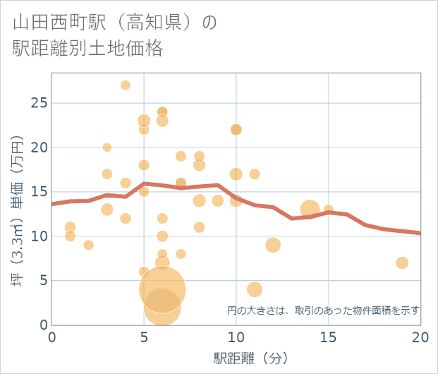 山田西町駅(高知県)の徒歩距離別の土地坪単価