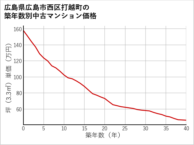広島県広島市西区打越町の築年数別の中古マンション坪単価