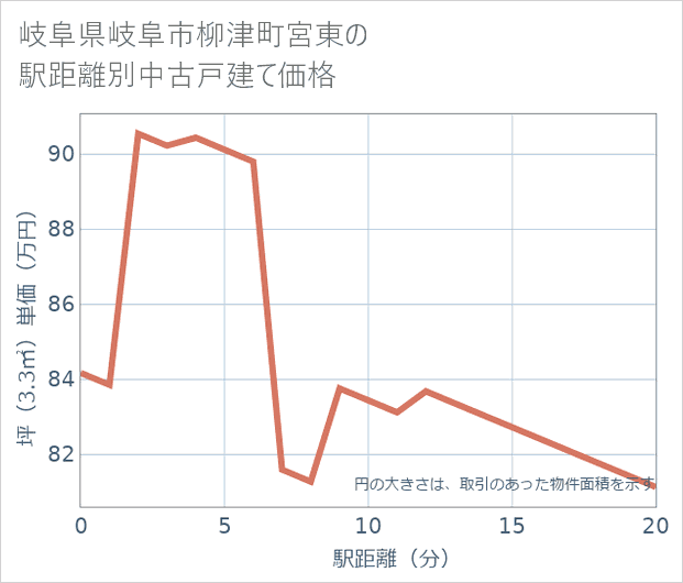 岐阜県岐阜市柳津町宮東の徒歩距離別の中古戸建て坪単価