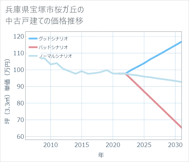 兵庫県宝塚市桜ガ丘の中古戸建て価格推移