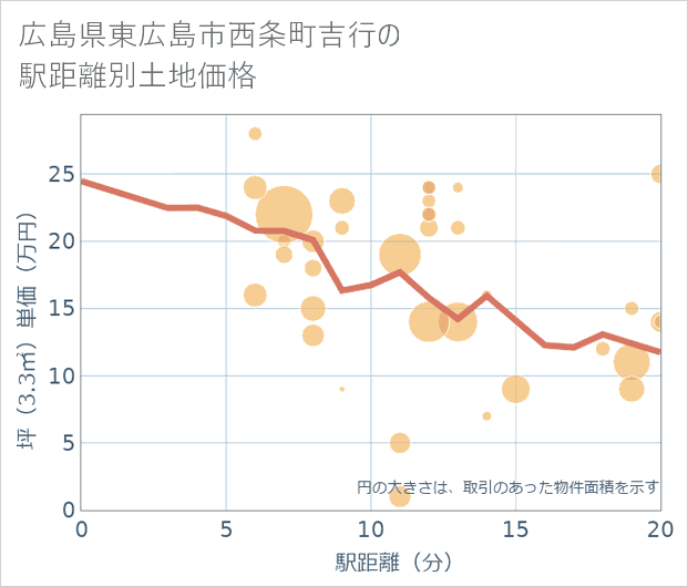 広島県東広島市西条町吉行の徒歩距離別の土地坪単価