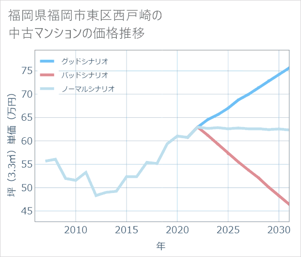 福岡県福岡市東区西戸崎の中古マンション価格推移