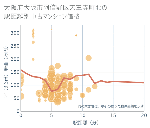 大阪府大阪市阿倍野区天王寺町北の徒歩距離別の中古マンション坪単価