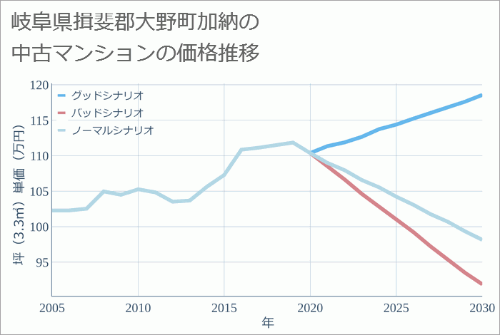 岐阜県揖斐郡大野町加納の中古マンション価格推移