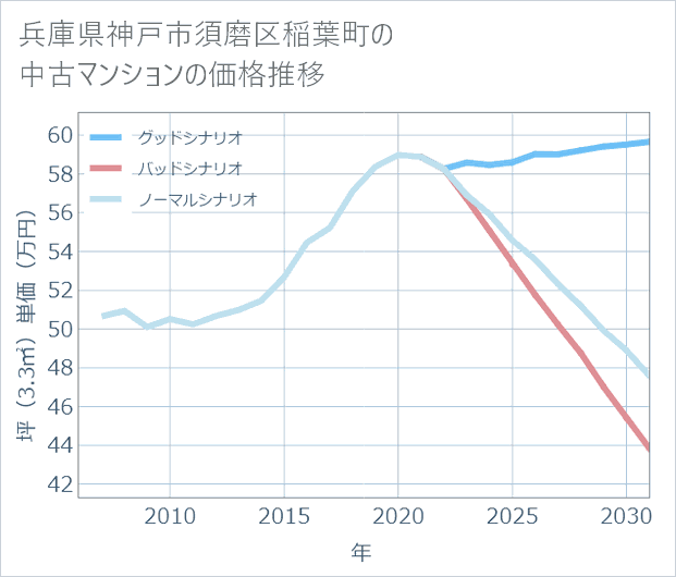 兵庫県神戸市須磨区稲葉町の中古マンション価格推移