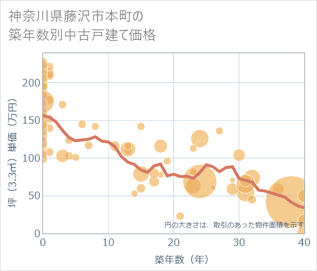 神奈川県藤沢市本町の築年数別の中古戸建て坪単価