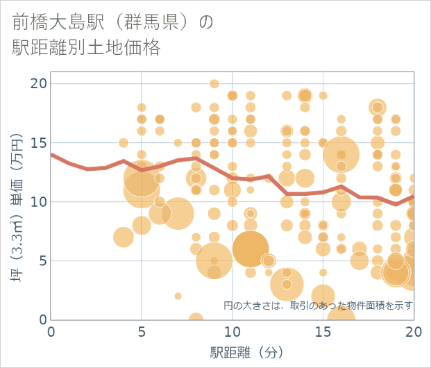 前橋大島駅(群馬県)の徒歩距離別の土地坪単価