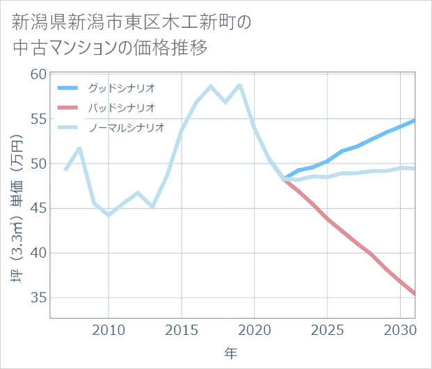 新潟県新潟市東区木工新町の中古マンション価格推移