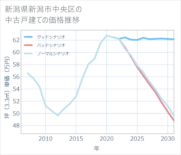 新潟県新潟市中央区の中古戸建て価格推移