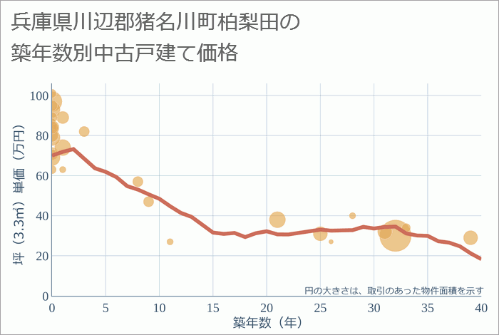 兵庫県川辺郡猪名川町柏梨田の築年数別の中古戸建て坪単価