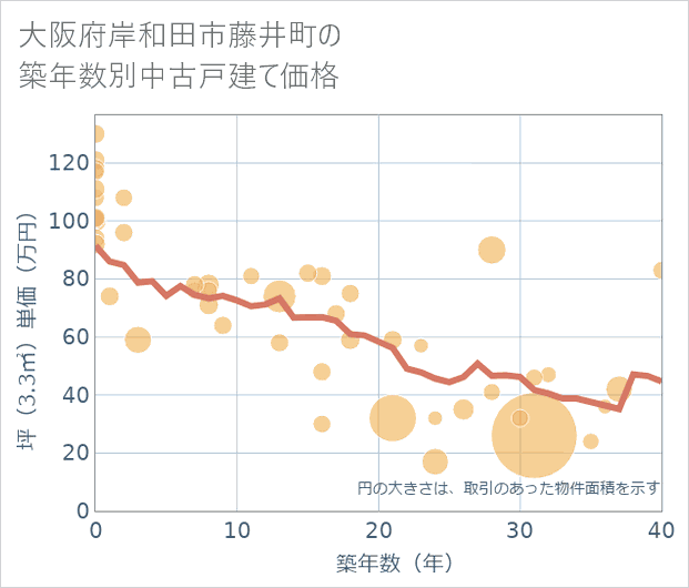大阪府岸和田市藤井町の築年数別の中古戸建て坪単価