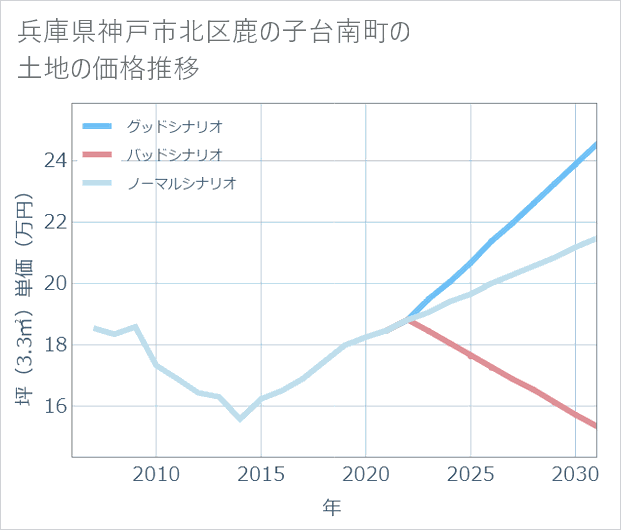 兵庫県神戸市北区鹿の子台南町の土地価格推移