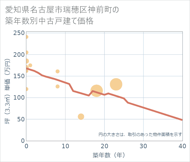 愛知県名古屋市瑞穂区神前町の築年数別の中古戸建て坪単価