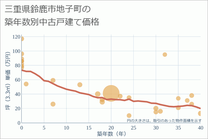 三重県鈴鹿市地子町の築年数別の中古戸建て坪単価