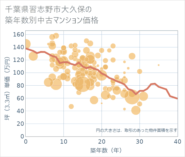 千葉県習志野市大久保の築年数別の中古マンション坪単価