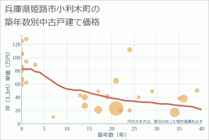 兵庫県姫路市小利木町の築年数別の中古戸建て坪単価