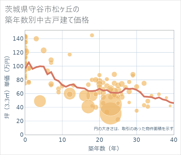 茨城県守谷市松ケ丘の築年数別の中古戸建て坪単価