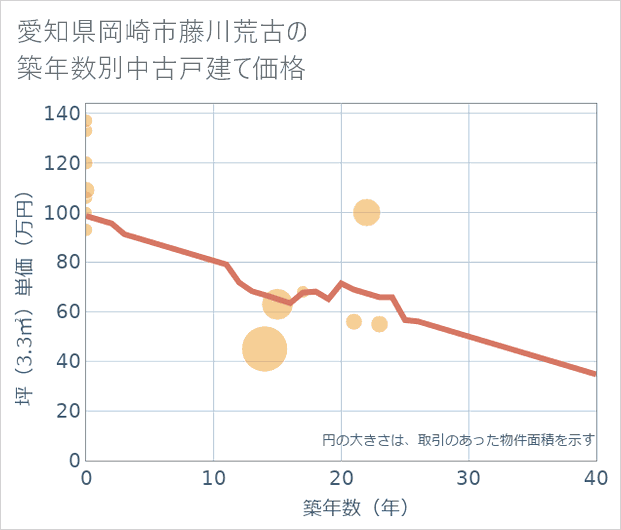 愛知県岡崎市藤川荒古の築年数別の中古戸建て坪単価