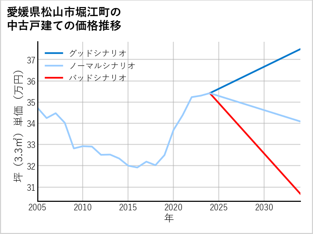 愛媛県松山市堀江町の中古戸建て価格推移