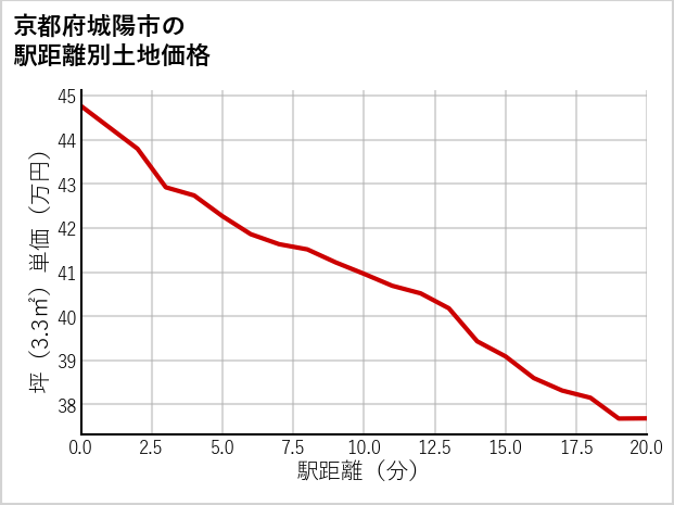 京都府城陽市の徒歩距離別の土地坪単価