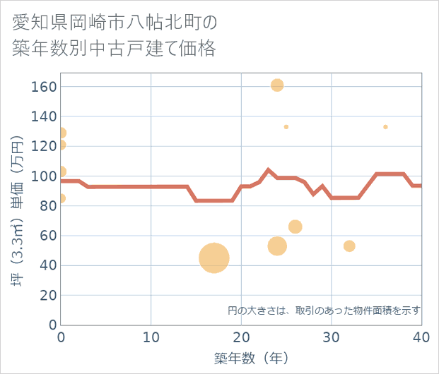 愛知県岡崎市八帖北町の築年数別の中古戸建て坪単価