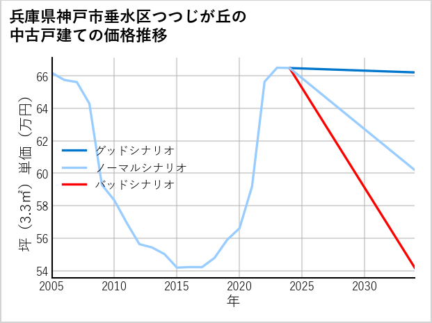 兵庫県神戸市垂水区つつじが丘の中古戸建て価格推移