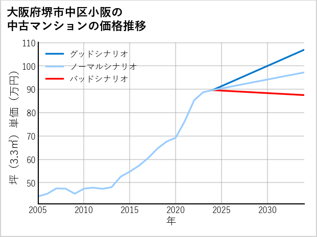 大阪府堺市中区小阪の中古マンション価格推移