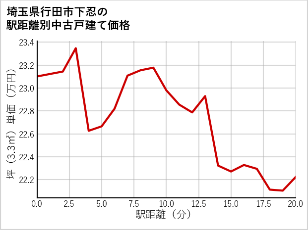 埼玉県行田市下忍の徒歩距離別の中古戸建て坪単価