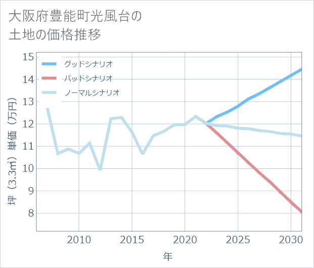大阪府豊能町光風台の土地価格推移