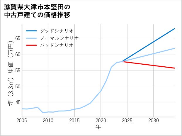 滋賀県大津市本堅田の中古戸建て価格推移