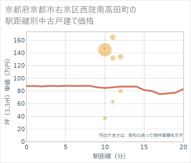 京都府京都市右京区西院南高田町の徒歩距離別の中古戸建て坪単価
