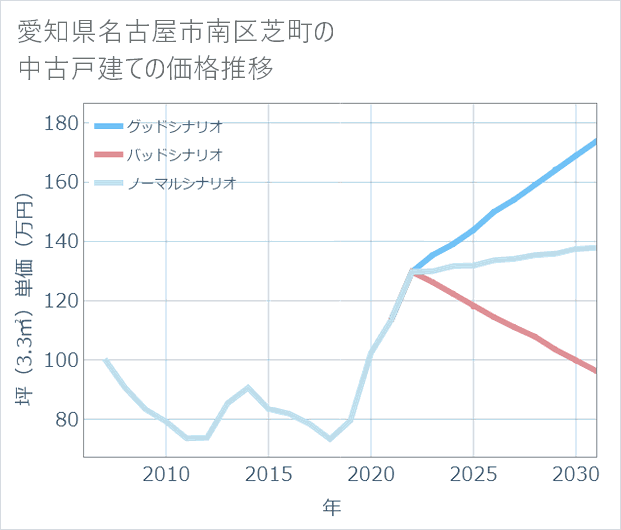 愛知県名古屋市南区芝町の中古戸建て価格推移